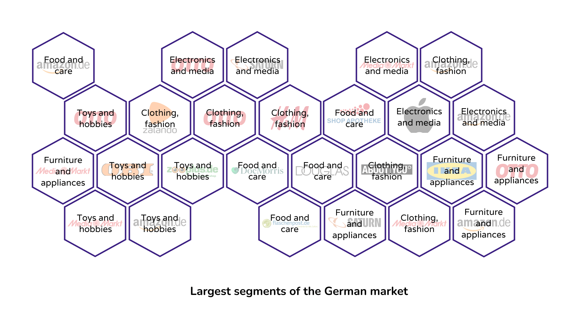 Largest segments of the German market