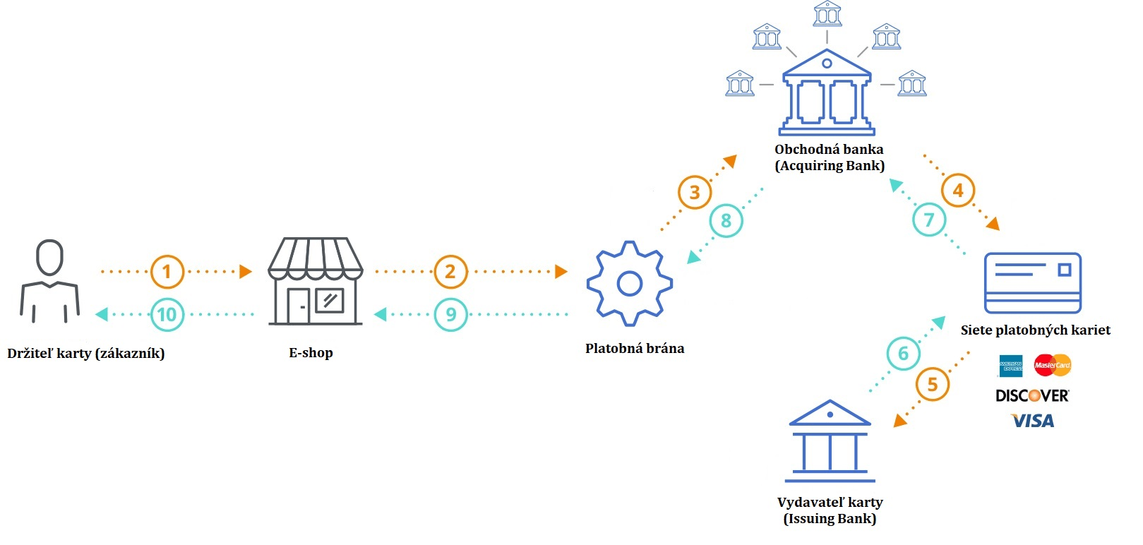 operation of payment gateways