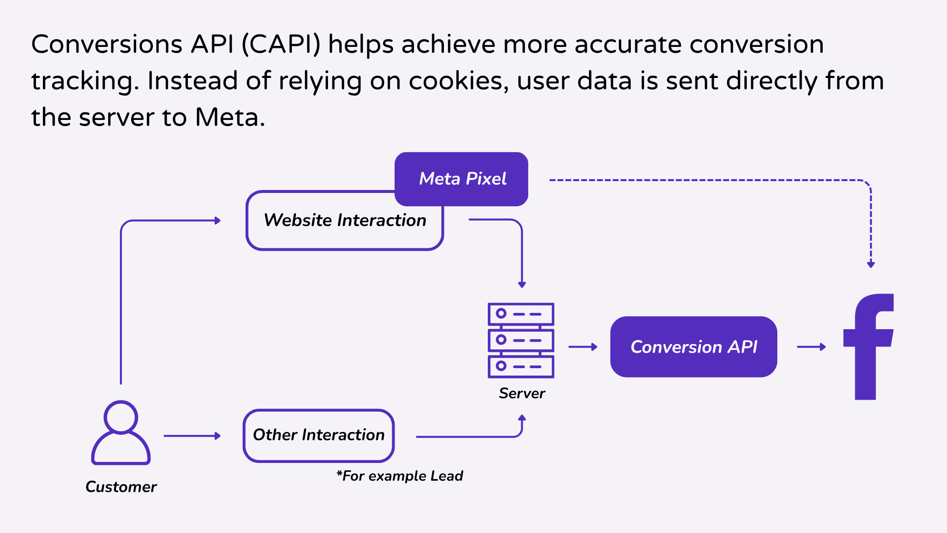 Conversions API