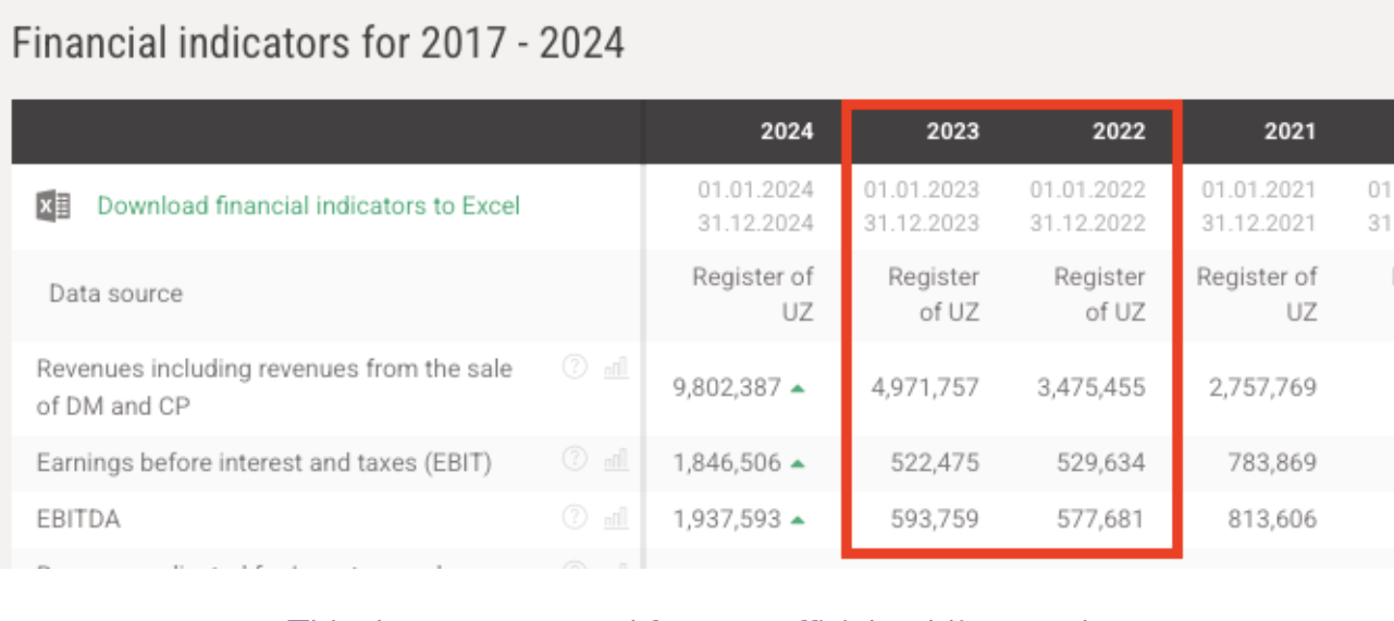Bloom Robbins finančné indikátory